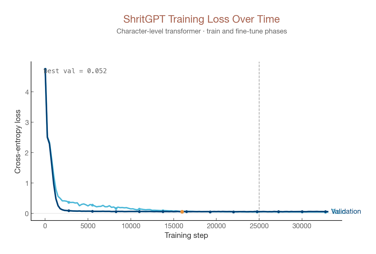 Fine tuning learning rate decay